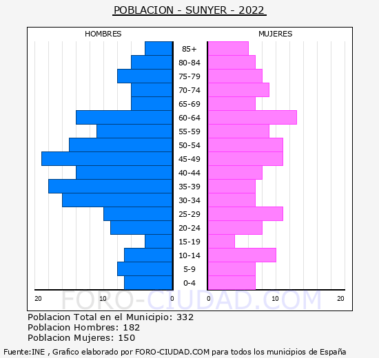 Sunyer - Pirámide de población grupos quinquenales - Censo 2022