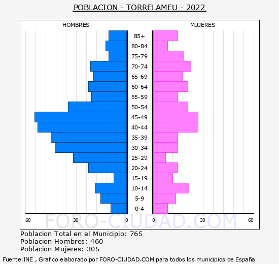 Torrelameu - Pirámide de población grupos quinquenales - Censo 2022