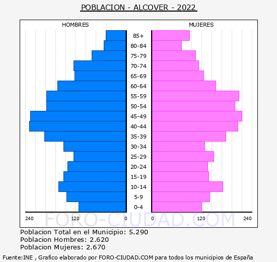 Alcover - Pirámide de población grupos quinquenales - Censo 2022