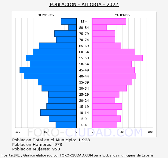 Alforja - Pirámide de población grupos quinquenales - Censo 2022
