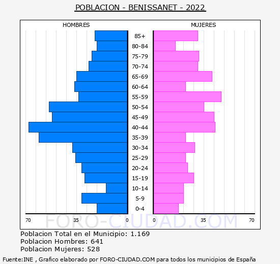 Benissanet - Pirámide de población grupos quinquenales - Censo 2022