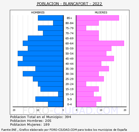 Blancafort - Pirámide de población grupos quinquenales - Censo 2022