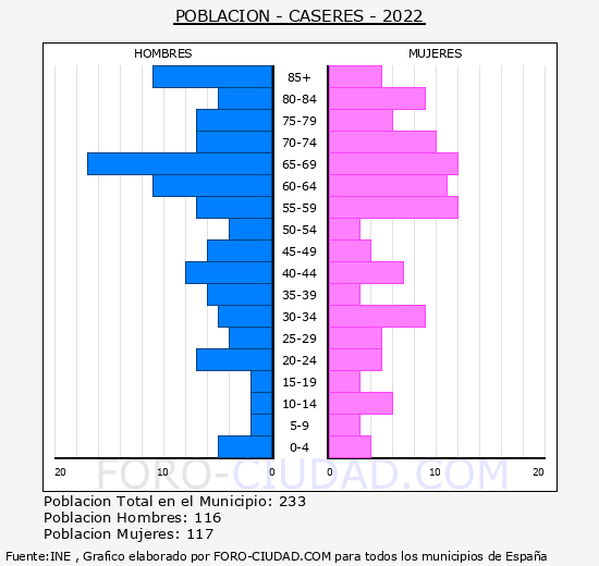 Caseres - Pirámide de población grupos quinquenales - Censo 2022