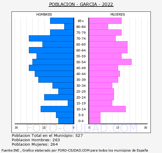 Garcia - Pirámide de población grupos quinquenales - Censo 2022