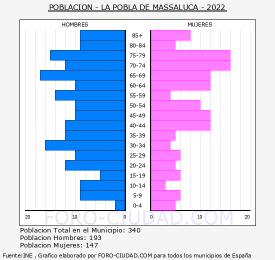 La Pobla de Massaluca - Pirámide de población grupos quinquenales - Censo 2022