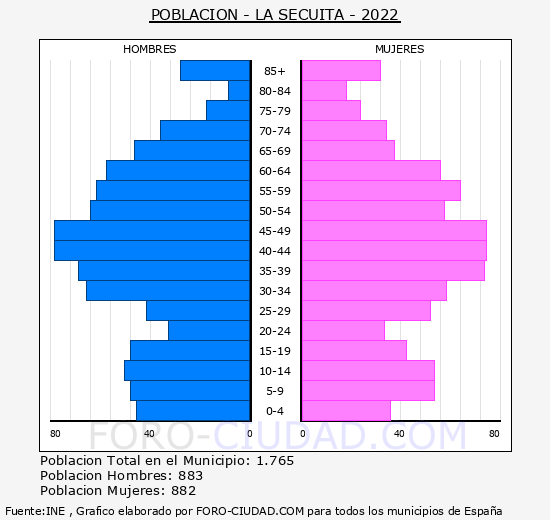 La Secuita - Pirámide de población grupos quinquenales - Censo 2022