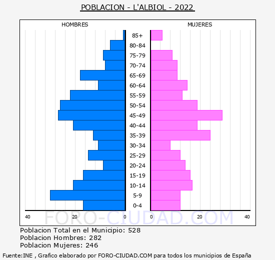 L'Albiol - Pirámide de población grupos quinquenales - Censo 2022