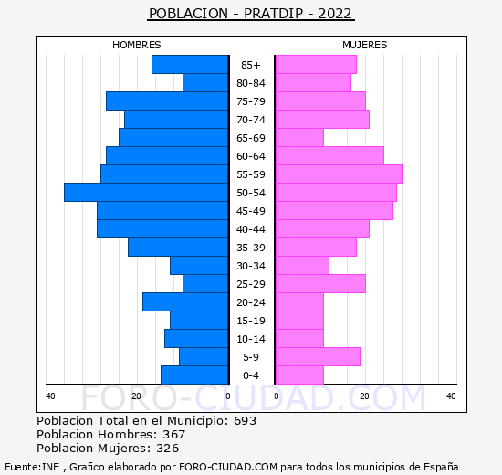 Pratdip - Pirámide de población grupos quinquenales - Censo 2022