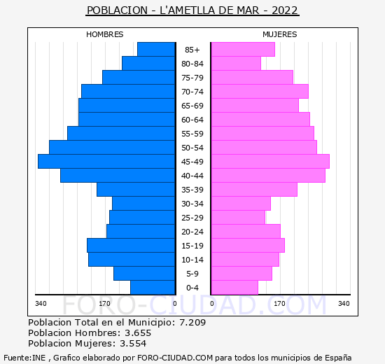 L'Ametlla de Mar - Pirámide de población grupos quinquenales - Censo 2022