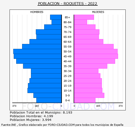 Roquetes - Pirámide de población grupos quinquenales - Censo 2022
