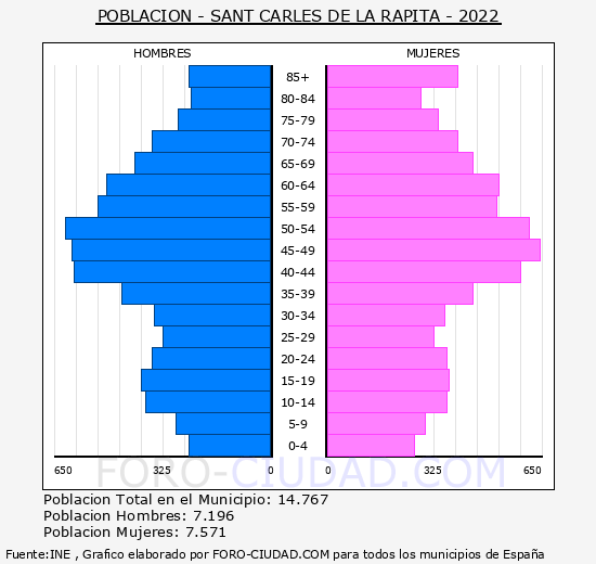 Sant Carles de la Ràpita - Pirámide de población grupos quinquenales - Censo 2022