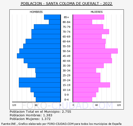 Santa Coloma de Queralt - Pirámide de población grupos quinquenales - Censo 2022
