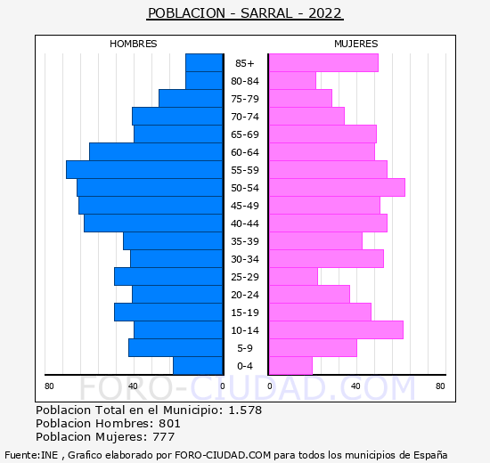 Sarral - Pirámide de población grupos quinquenales - Censo 2022