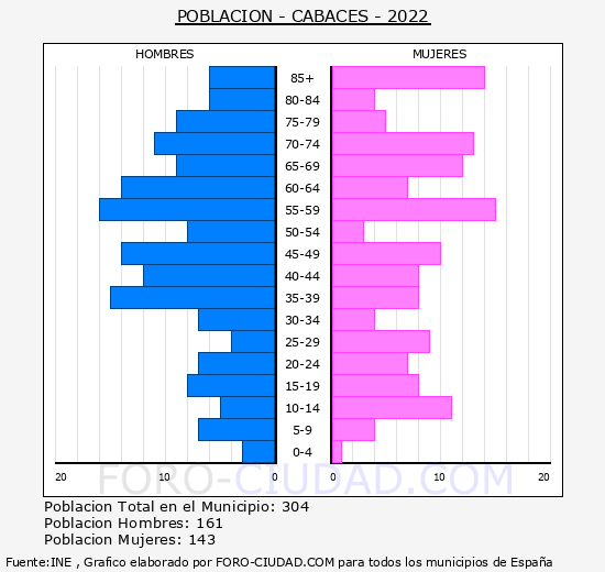 Cabacés - Pirámide de población grupos quinquenales - Censo 2022