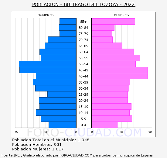 Buitrago del Lozoya - Pirámide de población grupos quinquenales - Censo 2022