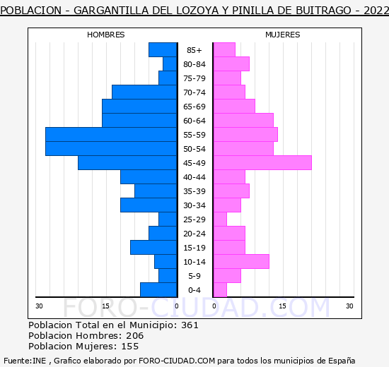 Gargantilla del Lozoya y Pinilla de Buitrago - Pirámide de población grupos quinquenales - Censo 2022