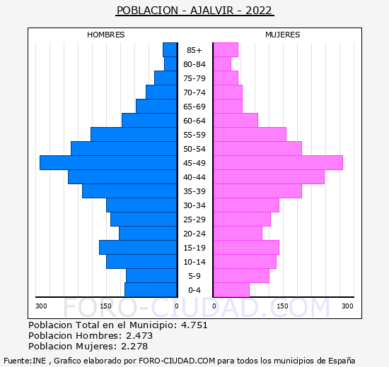 Ajalvir - Pirámide de población grupos quinquenales - Censo 2022