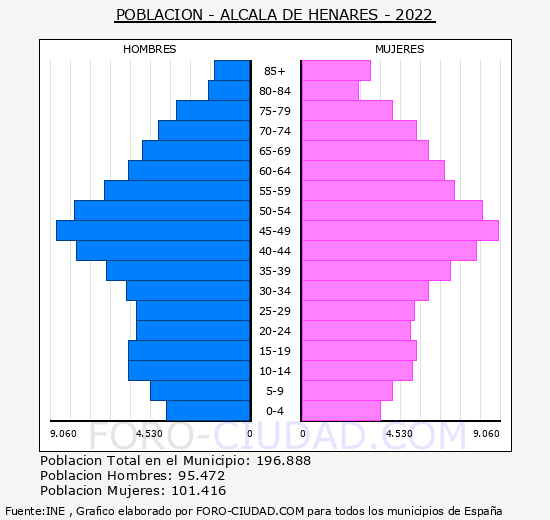 Alcalá de Henares - Pirámide de población grupos quinquenales - Censo 2022