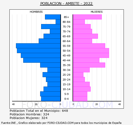 Ambite - Pirámide de población grupos quinquenales - Censo 2022