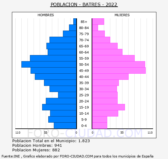 Batres - Pirámide de población grupos quinquenales - Censo 2022