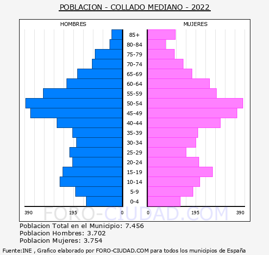 Collado Mediano - Pirámide de población grupos quinquenales - Censo 2022