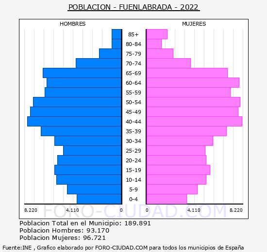 Fuenlabrada - Pirámide de población grupos quinquenales - Censo 2022