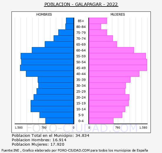 Galapagar - Pirámide de población grupos quinquenales - Censo 2022