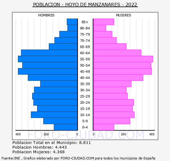Hoyo de Manzanares - Pirámide de población grupos quinquenales - Censo 2022