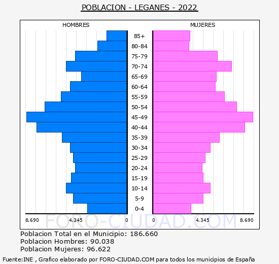 Leganés - Pirámide de población grupos quinquenales - Censo 2022