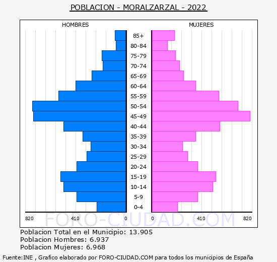 Moralzarzal - Pirámide de población grupos quinquenales - Censo 2022