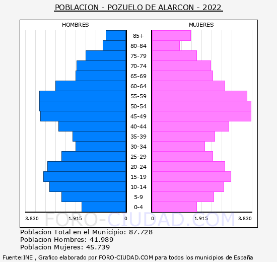 Pozuelo de Alarcón - Pirámide de población grupos quinquenales - Censo 2022