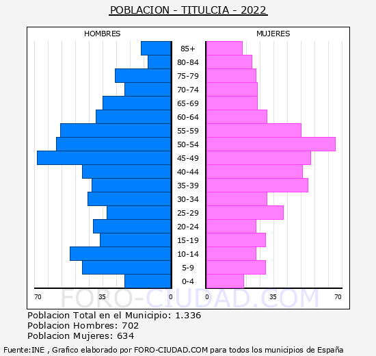 Titulcia - Pirámide de población grupos quinquenales - Censo 2022