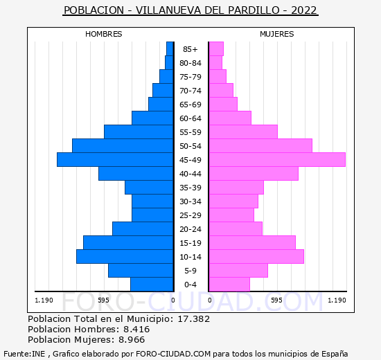 Villanueva del Pardillo - Pirámide de población grupos quinquenales - Censo 2022