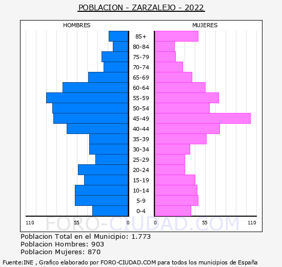 Zarzalejo - Pirámide de población grupos quinquenales - Censo 2022