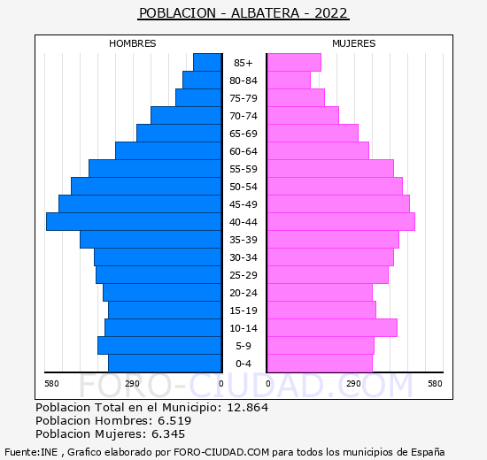 Albatera - Pirámide de población grupos quinquenales - Censo 2022