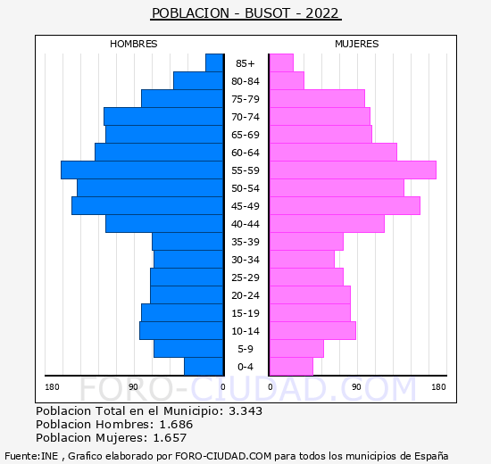 Busot - Pirámide de población grupos quinquenales - Censo 2022