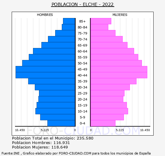 Elche/Elx - Pirámide de población grupos quinquenales - Censo 2022