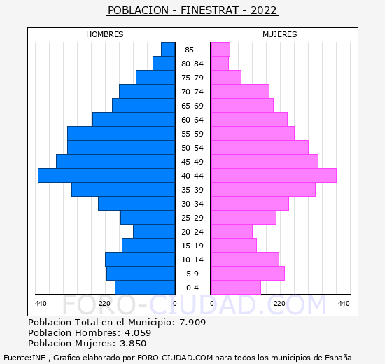 Finestrat - Pirámide de población grupos quinquenales - Censo 2022