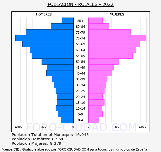 Rojales - Pirámide de población grupos quinquenales - Censo 2022