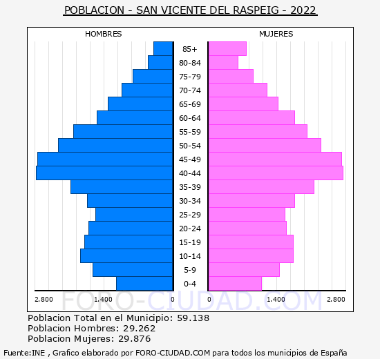 San Vicente del Raspeig/Sant Vicent del Raspeig - Pirámide de población grupos quinquenales - Censo 2022