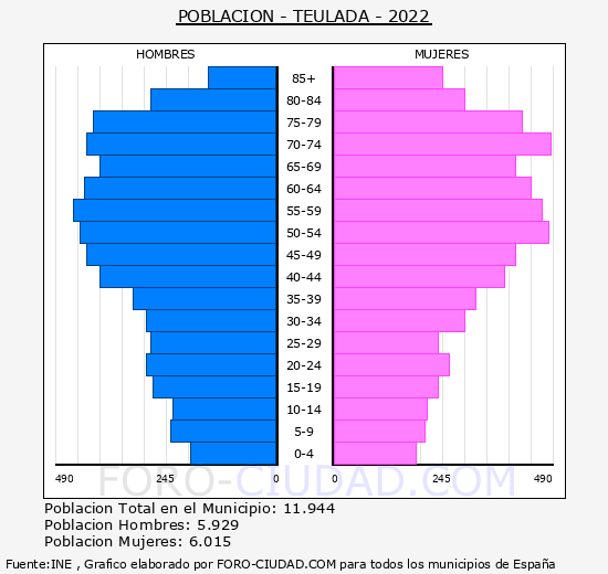 Teulada - Pirámide de población grupos quinquenales - Censo 2022