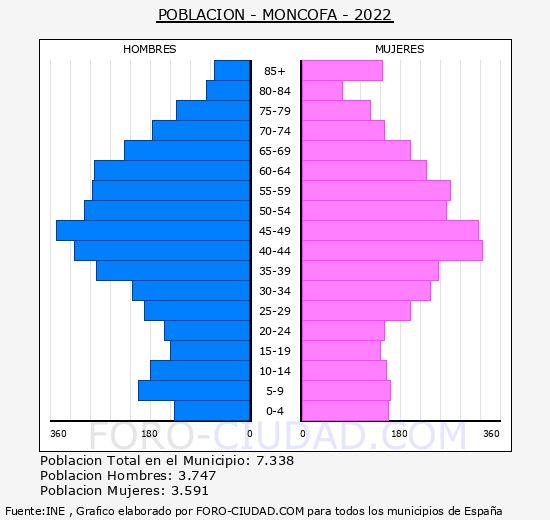Moncofa - Pirámide de población grupos quinquenales - Censo 2022