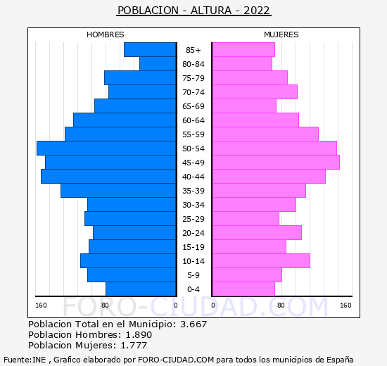 Altura - Pirámide de población grupos quinquenales - Censo 2022