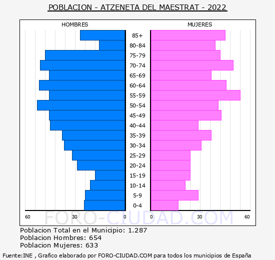 Atzeneta del Maestrat - Pirámide de población grupos quinquenales - Censo 2022