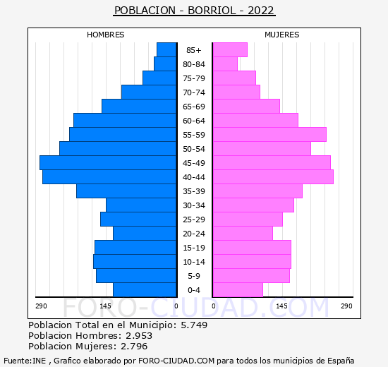 Borriol - Pirámide de población grupos quinquenales - Censo 2022
