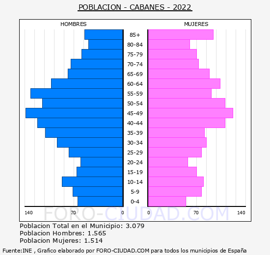 Cabanes - Pirámide de población grupos quinquenales - Censo 2022