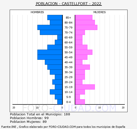 Castellfort - Pirámide de población grupos quinquenales - Censo 2022