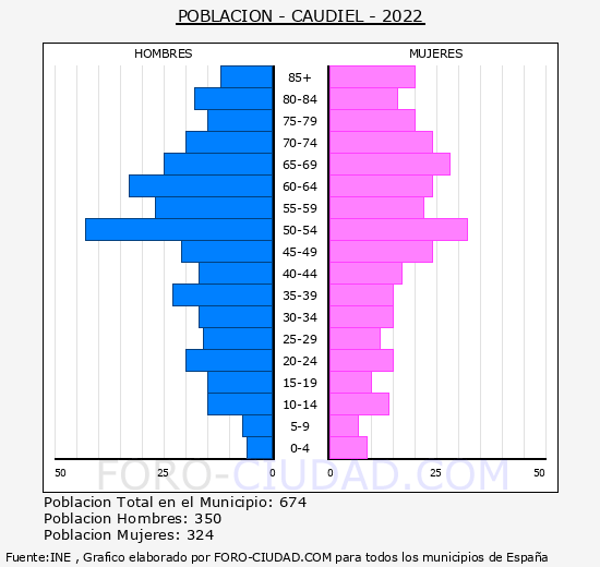 Caudiel - Pirámide de población grupos quinquenales - Censo 2022