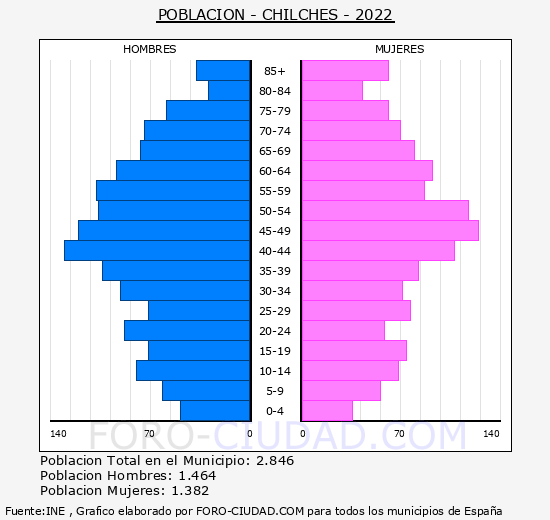 Chilches/Xilxes - Pirámide de población grupos quinquenales - Censo 2022