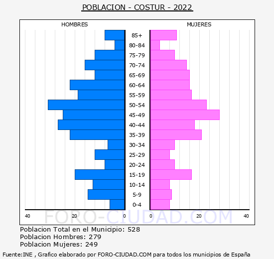 Costur - Pirámide de población grupos quinquenales - Censo 2022